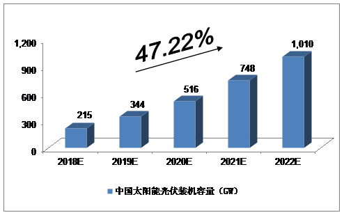 未來(lái)5年中國(guó)太陽(yáng)能光伏發(fā)電產(chǎn)業(yè)預(yù)測(cè)分析