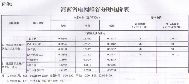 河南再降電價：工商業(yè)及其他用電類別電價水平降0.55分/千瓦時