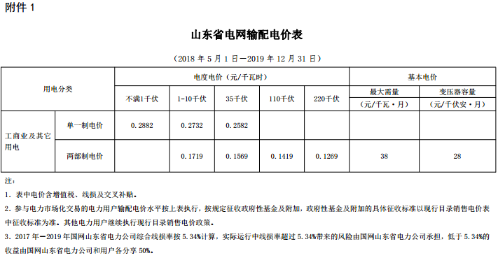 山東再降電價(jià)：?jiǎn)我恢?、兩部制電價(jià)分別降1.9分、0.34分