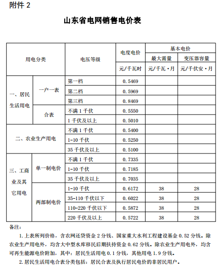 山東再降電價(jià)：?jiǎn)我恢?、兩部制電價(jià)分別降1.9分、0.34分