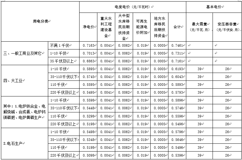 江西再降電價(jià)：一般工商業(yè)及其它用電降1.81分/千瓦時(shí)