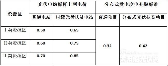 光伏補貼首次出現(xiàn)“一年雙降”  2019年或大幅下調(diào)