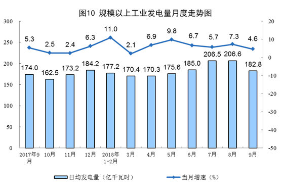 統(tǒng)計(jì)局：9月太陽(yáng)能發(fā)電增長(zhǎng)2.9%