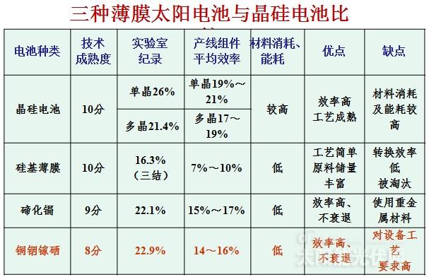 南開大學(xué)孫云：薄膜太陽(yáng)電池的發(fā)展及挑戰(zhàn)