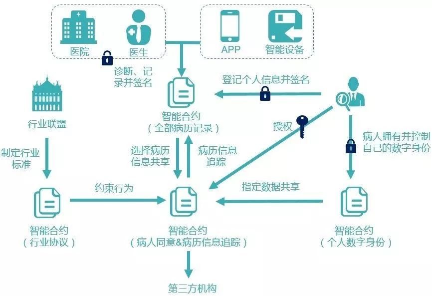 區(qū)塊鏈到底有什么用？