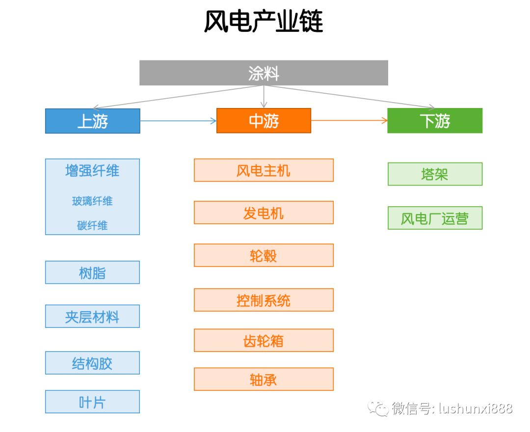 產業(yè)鏈  風電，這些干貨你應該知道