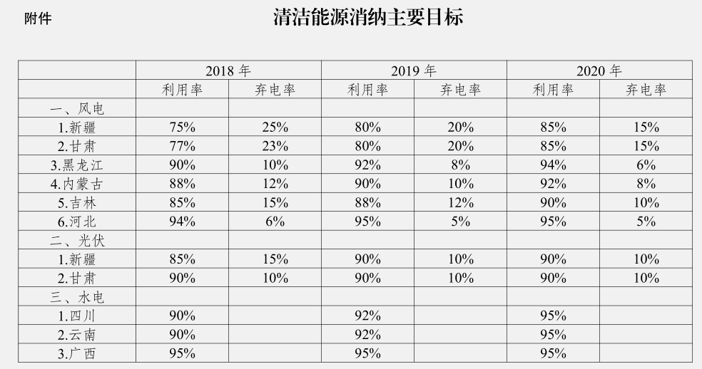 發(fā)改委：確保2020年全國(guó)平均風(fēng)電利用率達(dá)到國(guó)際先進(jìn)水平