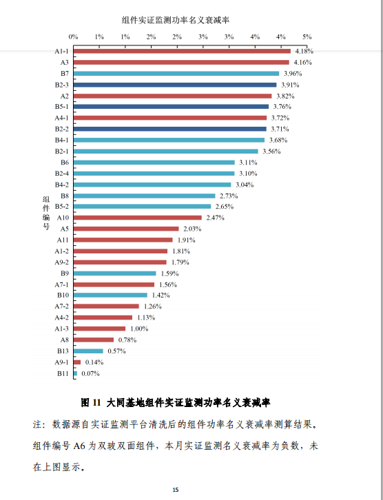 大同一期光伏發(fā)電應(yīng)用領(lǐng)跑基地運(yùn)行監(jiān)測月報(bào)（11月）