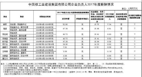 7大電力央企高層工資曝光，舒印彪、孟振平等大佬誰年薪最高？