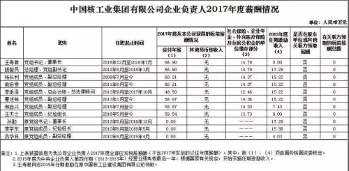 7大電力央企高層工資曝光，舒印彪、孟振平等大佬誰年薪最高？