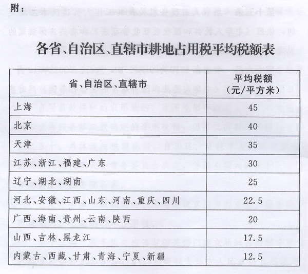 新耕地占用稅法出臺(tái)，9月1日起施行