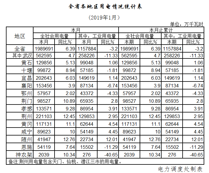 湖北1月全社會(huì)用電198.97億千瓦時(shí)，增長(zhǎng)6.39%