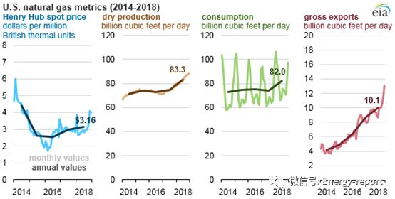 2018年美國天然氣價(jià)格、產(chǎn)量、消費(fèi)量及出口量均有所增長