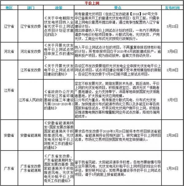 速看！3月光伏行業(yè)的國家政策和地方平價上網(wǎng)政策