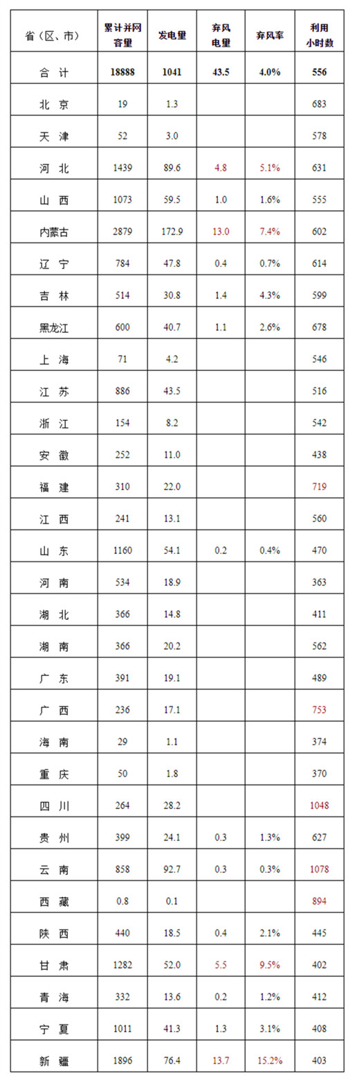 2019年一季度風(fēng)電并網(wǎng)運(yùn)行情況---國家能源局_副本.jpg