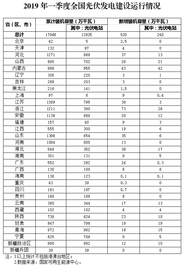 新增520萬千瓦！一季度光伏裝機(jī)情況如何？請看這邊來！