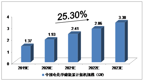 2019-2023年中國儲(chǔ)能行業(yè)發(fā)展預(yù)測分析