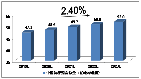 未來(lái)5年中國(guó)能源互聯(lián)網(wǎng)行業(yè)發(fā)展預(yù)測(cè)分析