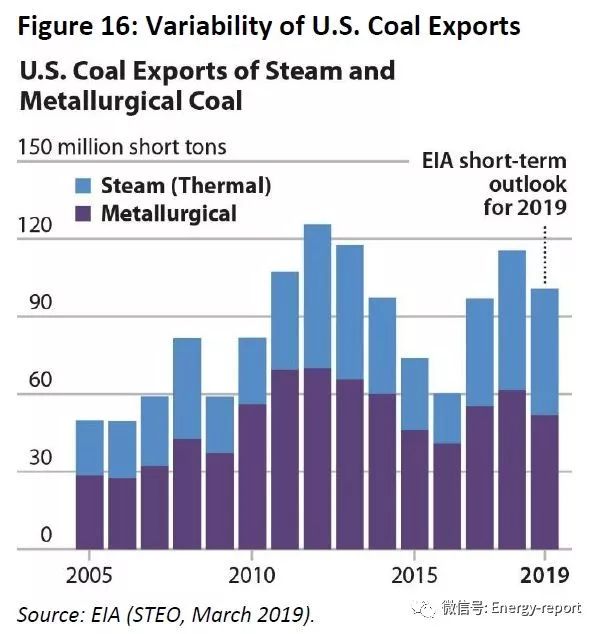 2019年美國(guó)煤炭行業(yè)展望—國(guó)內(nèi)市場(chǎng)持續(xù)下降